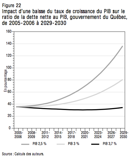 Figure 22 Impact dune baisse du taux de croissance du PIB sur le ratio de la dette nette au PIB gouvernement du Quebec de 2005 2006 a 2029 2030
