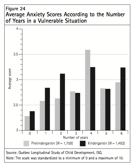 Figure 24 Average Anxiety Scores According to the Number of Years in a Vulnerable Situation