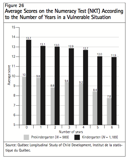 Figure 26 Average Scores on the Numeracy Test NKT According to the Number of Years in a Vulnerable Situation