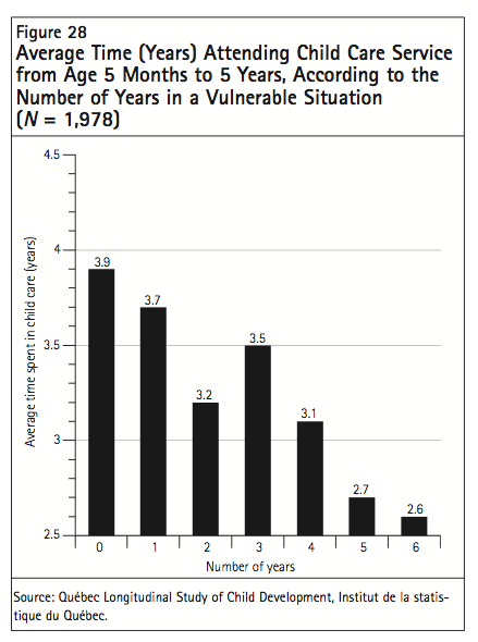 Figure 28 Average Time Years Attending Child Care Service from Age 5 Months to 5 Years According to the Number of Years in a Vulnerable Situation N 1978