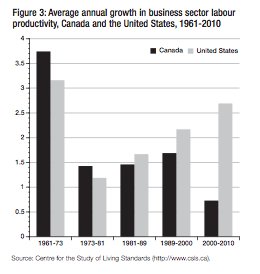 Figure 3 Average annual growth in business sector labour productivity Canada and the United States 1961 2010