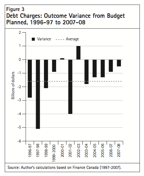 Figure 3 Debt Charges Outcome Variance from Budget Planned 1996 97 to 2007 08