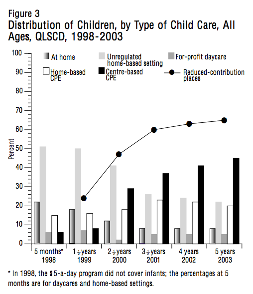 Figure 3 Distribution of Children by Type of Child Care All Ages QLSCD 1998 2003