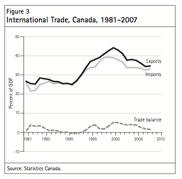 Figure 3 International Trade Canada 1981 2007