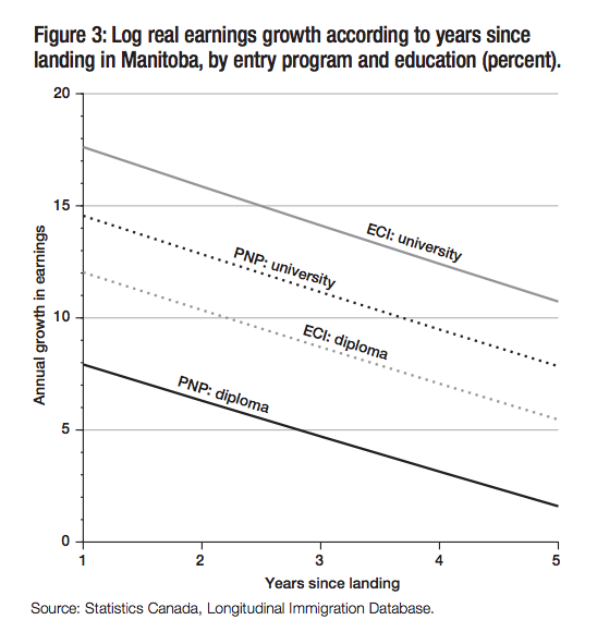 Figure 3 Log real earnings growth according to years since landing in Manitoba by entry program and education percent