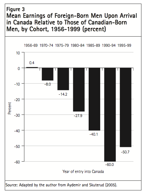 Figure 3 Mean Earnings of Foreign Born Men Upon Arrival in Canada Relative to Those of Canadian Born Men by Cohort 1956 1999 percent