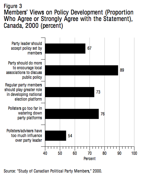 Figure 3 Members Views on Policy Development Proportion Who Agree or Strongly Agree with the Statement Canada 2000 percent