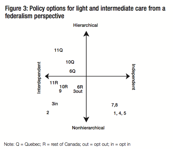 Figure 3 Policy options for light and intermediate care from a federalism perspective