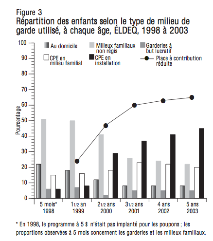 Figure 3 Repartition des enfants selon le type de milieu de garde utilise a chaque age ELDEQ 1998 a 2003