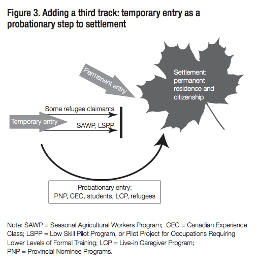 Figure 3. Adding a third track temporary entry as a probationary step to settlement