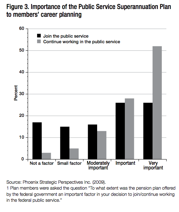 Figure 3. Importance of the Public Service Superannuation Plan to members career planning
