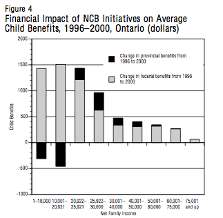 Figure 4 Financial Impact of NCB Initiatives on Average Child Benefits 19962000 Ontario dollars