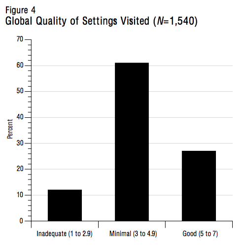 Figure 4 Global Quality of Settings Visited N1540