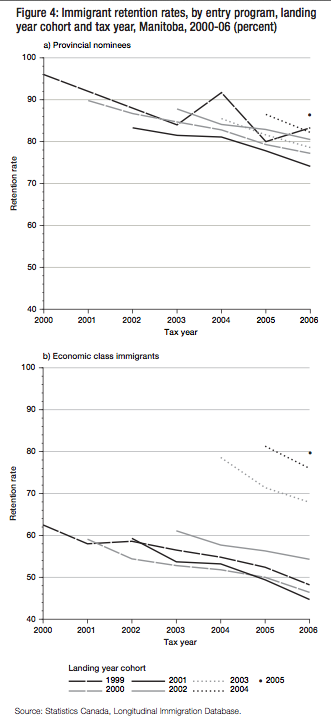 Figure 4 Immigrant retention rates by entry program landing year cohort and tax year Manitoba 2000 06 percent