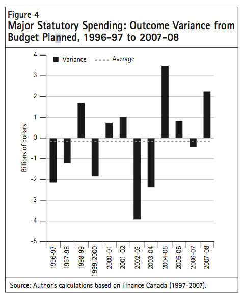 Figure 4 Major Statutory Spending Outcome Variance from Budget Planned 1996 97 to 2007 08