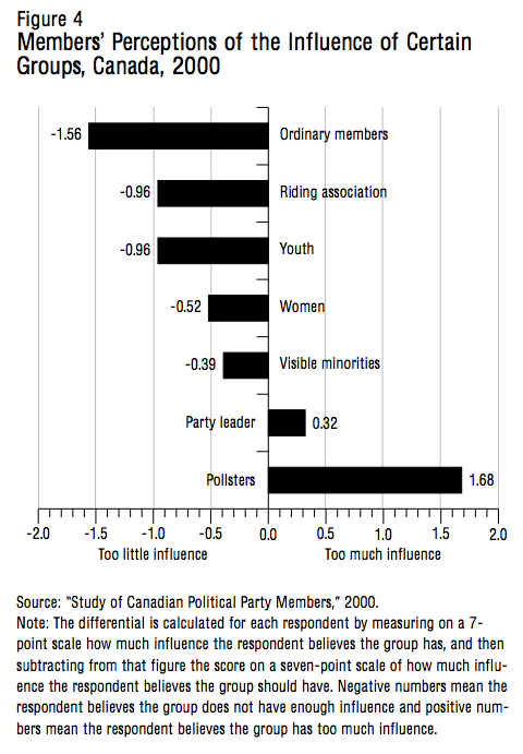 Figure 4 Members Perceptions of the Influence of Certain Groups Canada 2000