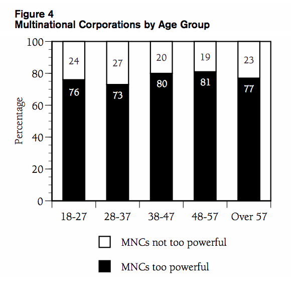 Figure 4 Multinational Corporations by Age Group2