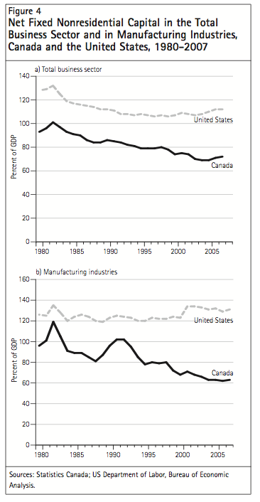 Figure 4 Net Fixed Nonresidential Capital in the Total Business Sector and in Manufacturing Industries Canada and the United States 1980 2007