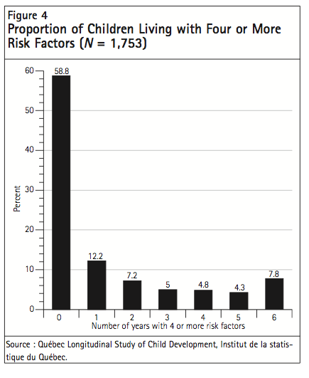 Figure 4 Proportion of Children Living with Four or More Risk Factors N 1753