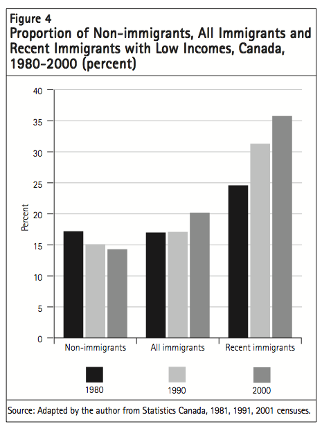 Figure 4 Proportion of Non immigrants All Immigrants and Recent Immigrants with Low Incomes Canada 1980 2000 percent