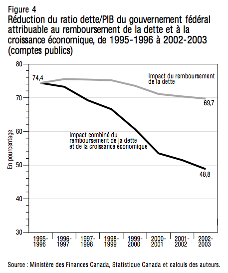 Figure 4 Reduction du ratio dettePIB du gouvernement federal attribuable au remboursement de la dette et a la croissance economique de 1995 1996 a 2002 2003 comptes publics