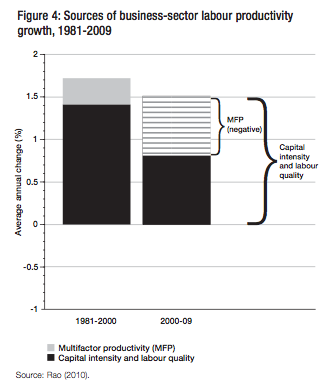 Figure 4 Sources of business sector labour productivity growth 1981 2009