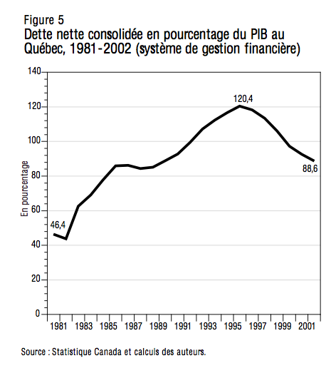 Figure 5 Dette nette consolidee en pourcentage du PIB au Quebec 1981 2002 systeme de gestion financiere