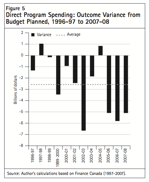 Figure 5 Direct Program Spending Outcome Variance from Budget Planned 1996 97 to 2007 08