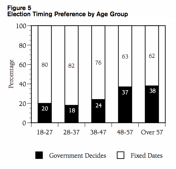 Figure 5 Election Timing Preference by Age Group2
