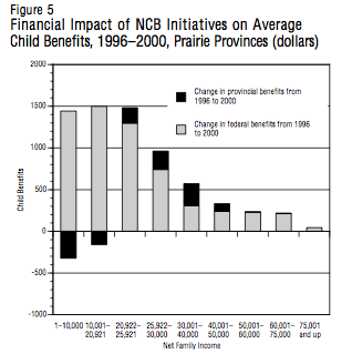 Figure 5 Financial Impact of NCB Initiatives on Average Child Benefits 19962000 Prairie Provinces dollars