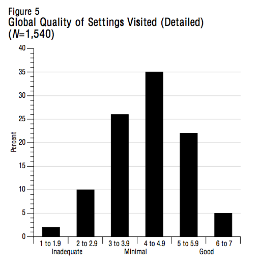 Figure 5 Global Quality of Settings Visited Detailed N1540