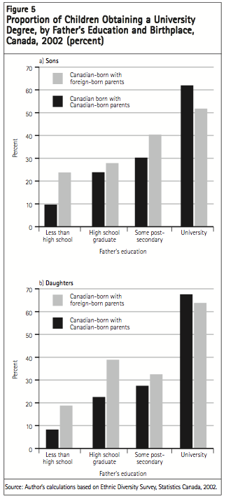 Figure 5 Proportion of Children Obtaining a University Degree by Fathers Education and Birthplace Canada 2002 percent