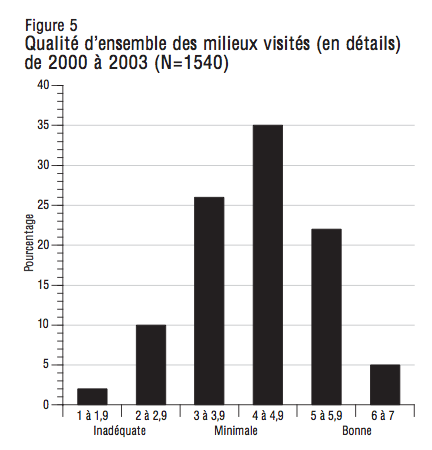 Figure 5 Qualite densemble des milieux visites en details de 2000 a 2003 N1540