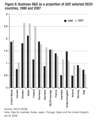 Figure 6 Business RD as a proportion of GDP selected OECD countries 1990 and 2007
