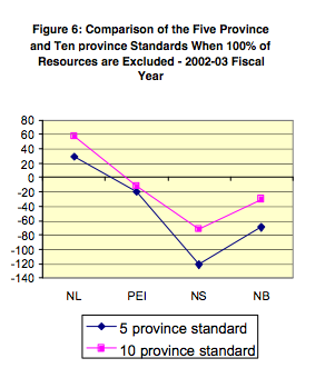 Figure 6 Comparison of the Five Province and Ten province Standards When 100 of Resources are Excluded 2002 03 Fiscal Year