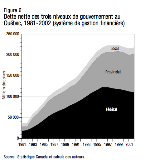 Figure 6 Dette nette des trois niveaux de gouvernement au Quebec 1981 2002 systeme de gestion financiere
