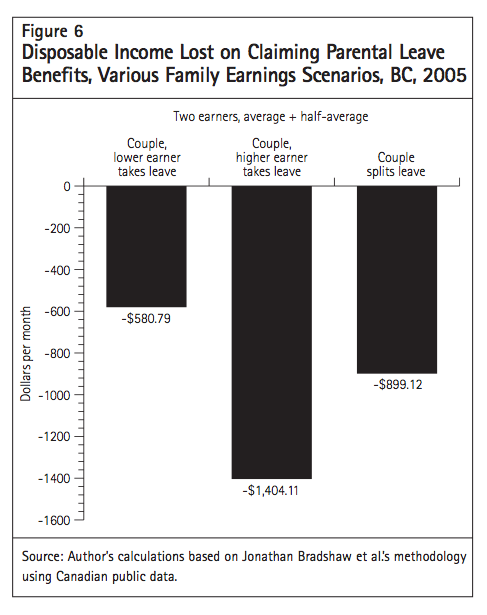 Figure 6 Disposable Income Lost on Claiming Parental Leave Benefits Various Family Earnings Scenarios BC 2005