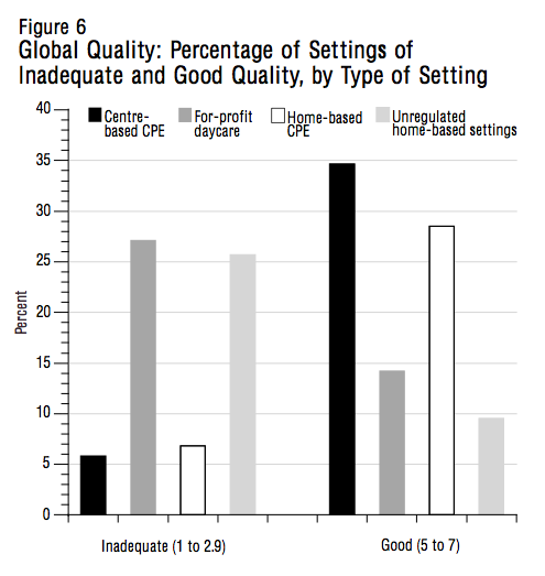 Figure 6 Global Quality Percentage of Settings of Inadequate and Good Quality by Type of Se