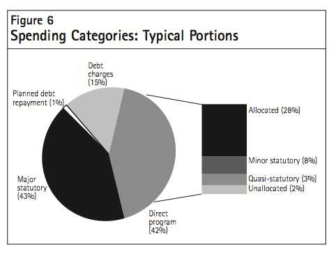 Figure 6 Spending Categories Typical Portions