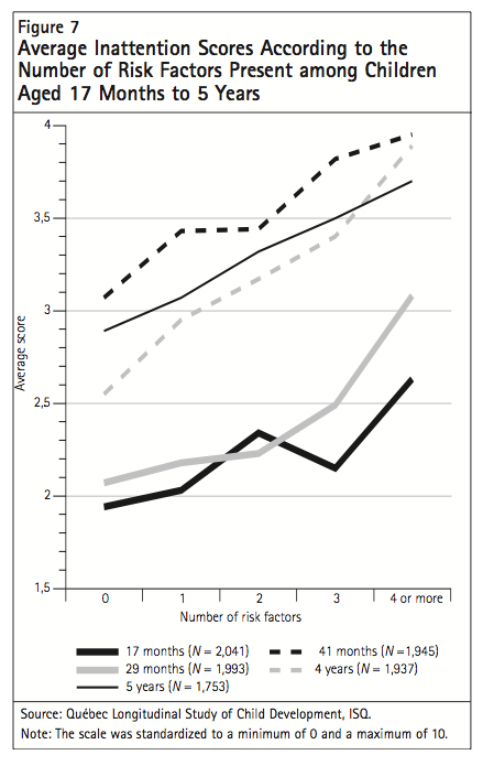 Figure 7 Average Inattention Scores According to the Number of Risk Factors Present among Children Aged 17 Months to 5 Years
