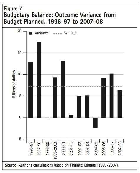 Figure 7 Budgetary Balance Outcome Variance from Budget Planned 1996 97 to 2007 08