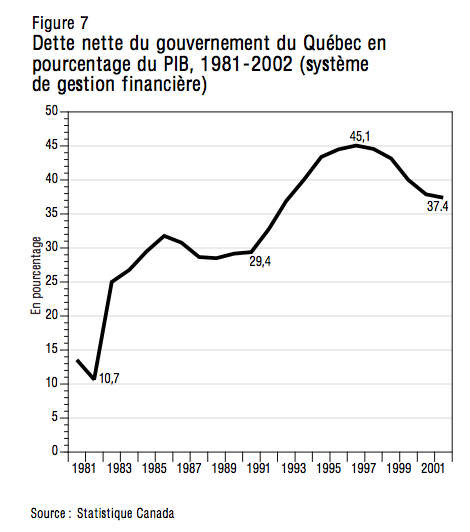 Figure 7 Dette nette du gouvernement du Quebec en pourcentage du PIB 1981 2002 systeme de gestion financiere