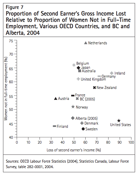 Figure 7 Proportion of Second Earners Gross Income Lost Relative to Proportion of Women Not in Full Time Employment Various OECD Countries and BC and Alberta 2004