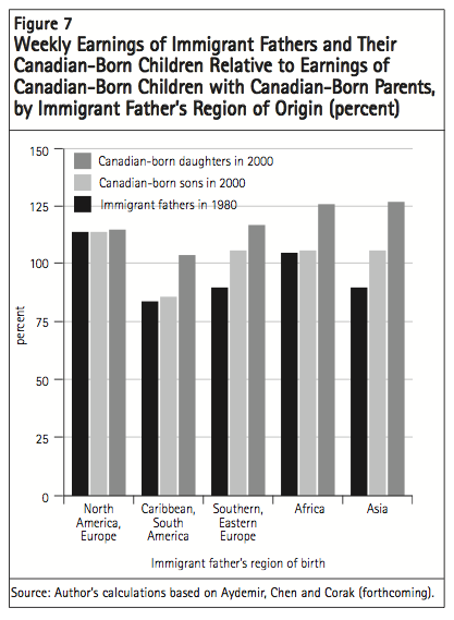 Figure 7 Weekly Earnings of Immigrant Fathers and Their Canadian Born Children Relative to Earnings of Canadian Born Children with Canadian Born Parents by Immigrant Fathers Region of Origin percent