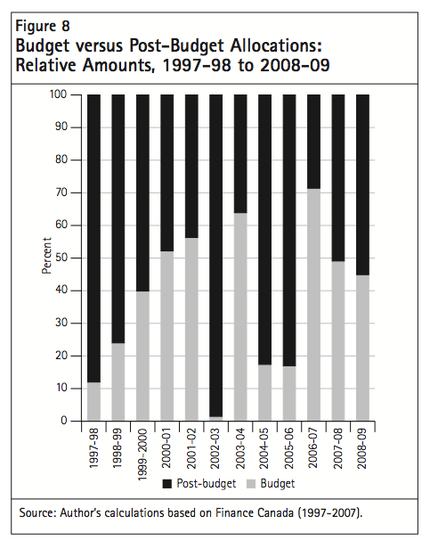 Figure 8 Budget versus Post Budget Allocations Relative Amounts 1997 98 to 2008 09
