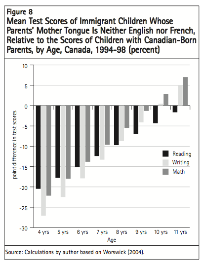 Figure 8 Mean Test Scores of Immigrant Children Whose Parents Mother Tongue Is Neither English nor French Relative to the Scores of Children with Canadian Born Parents by Age Canada 1994 98 percent