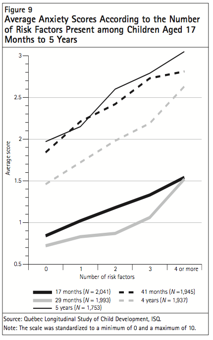 Figure 9 Average Anxiety Scores According to the Number of Risk Factors Present among Children Aged 17 Months to 5 Years