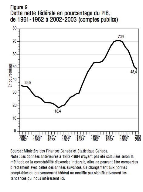 Figure 9 Dette nette federale en pourcentage du PIB de 1961 1962 a 2002 2003 comptes publics2