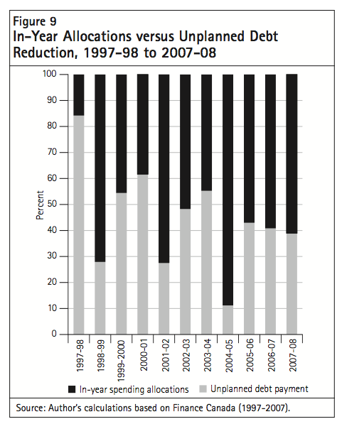 Figure 9 In Year Allocations versus Unplanned Debt Reduction 1997 98 to 2007 08