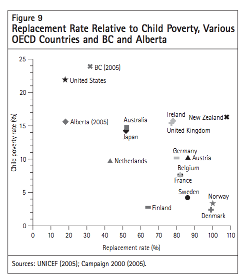 Figure 9 Replacement Rate Relative to Child Poverty Various OECD Countries and BC and Alberta